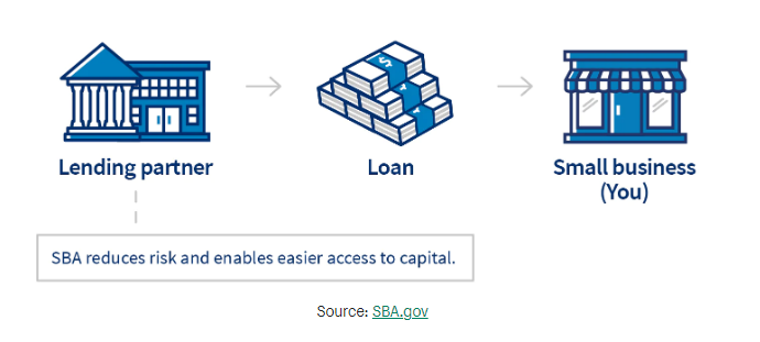 SBA Loans Process