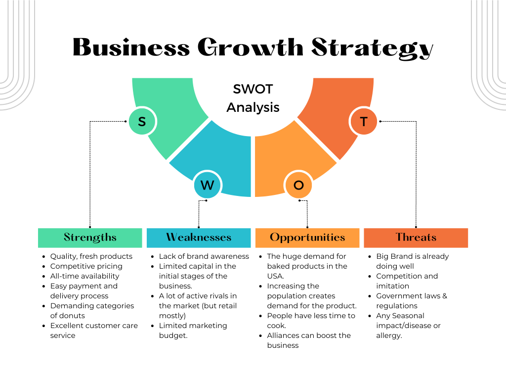 Bakery Kit SWOT Analysis