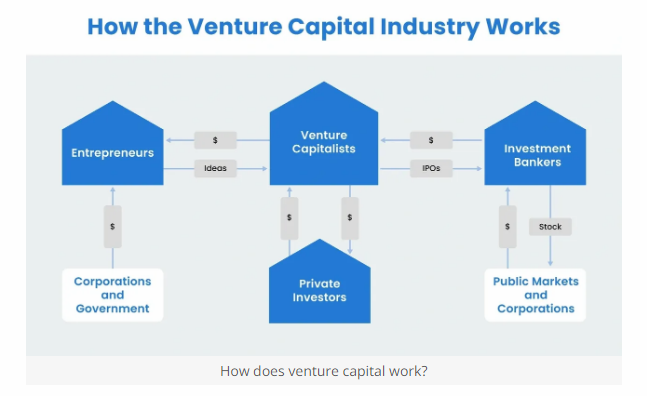 Venture Capital