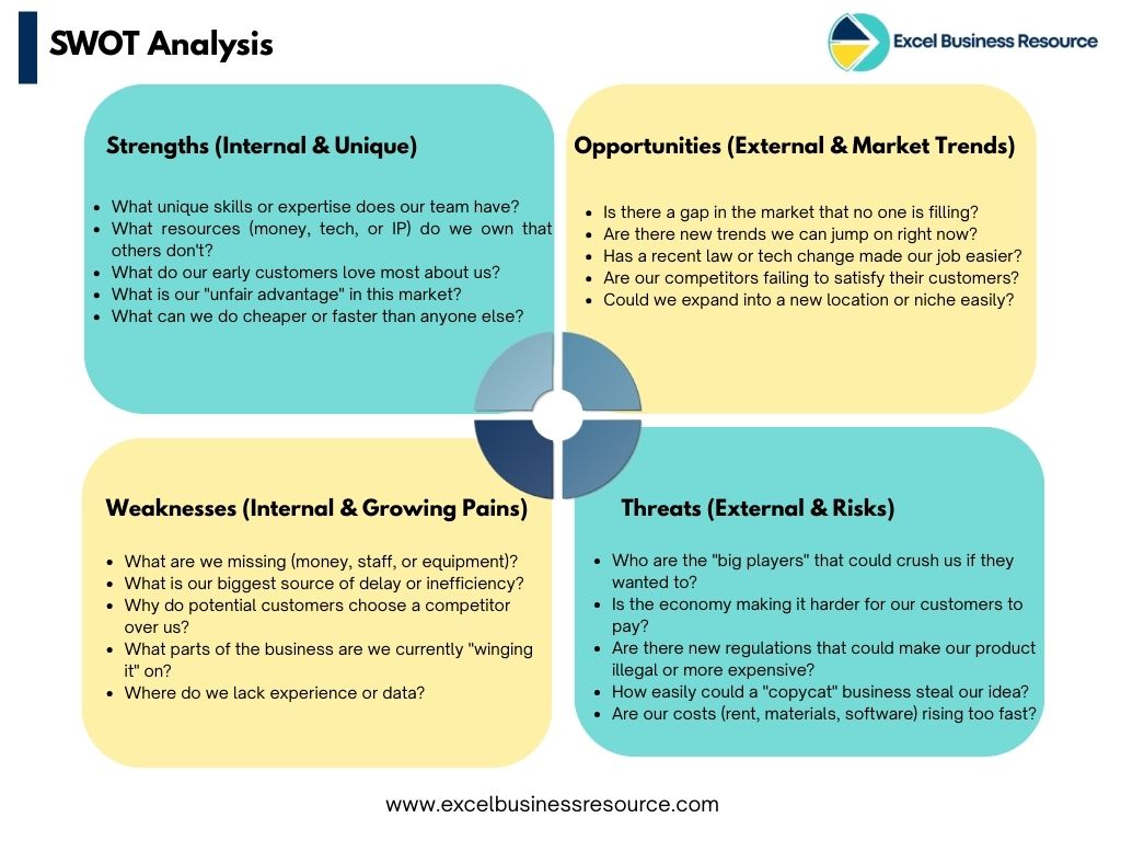 SWOT analysis showing strengths, weaknesses, opportunities, and threats in a business plan.