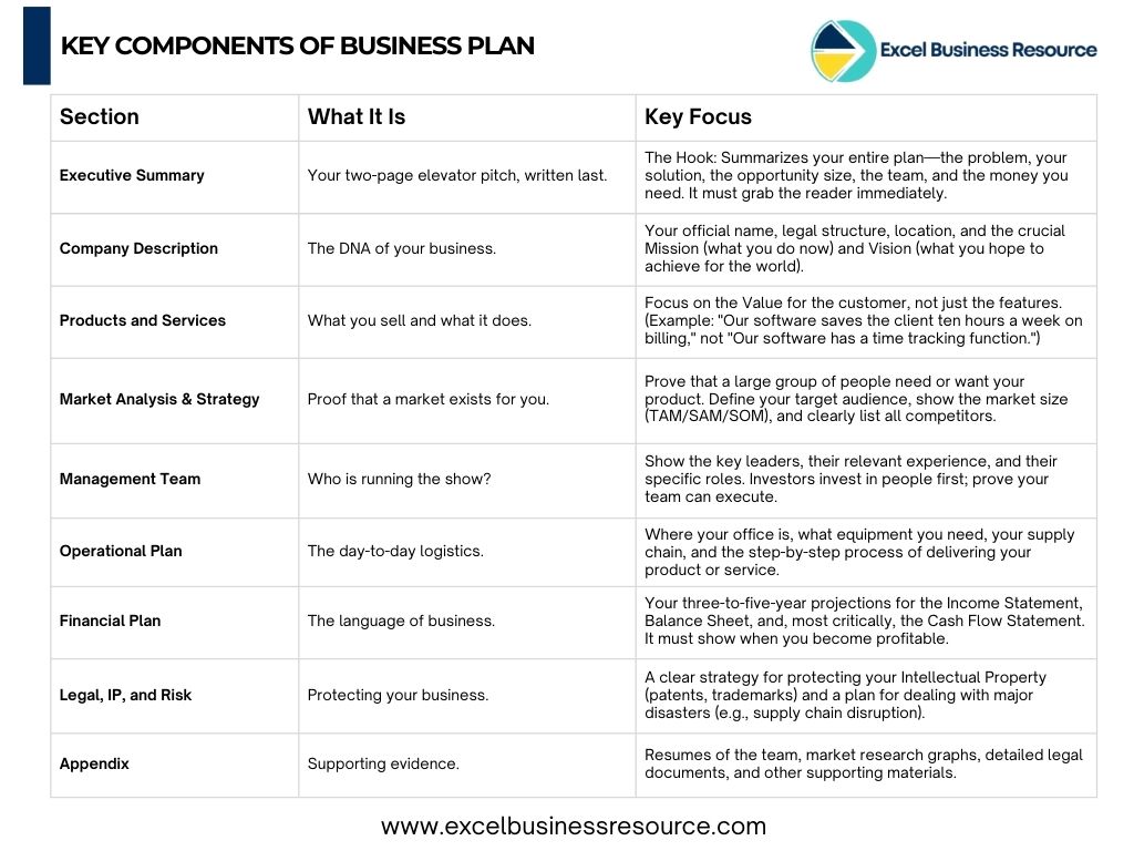 Essential sections of a winning business plan showing key components for startup success.