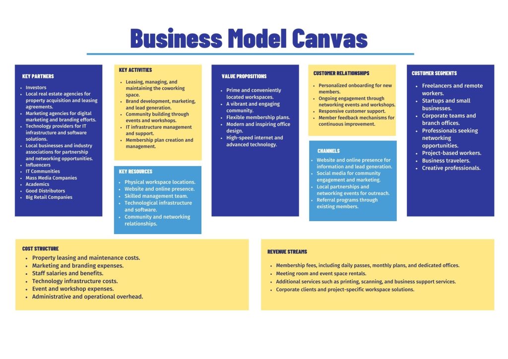 Coworking space business model canvas