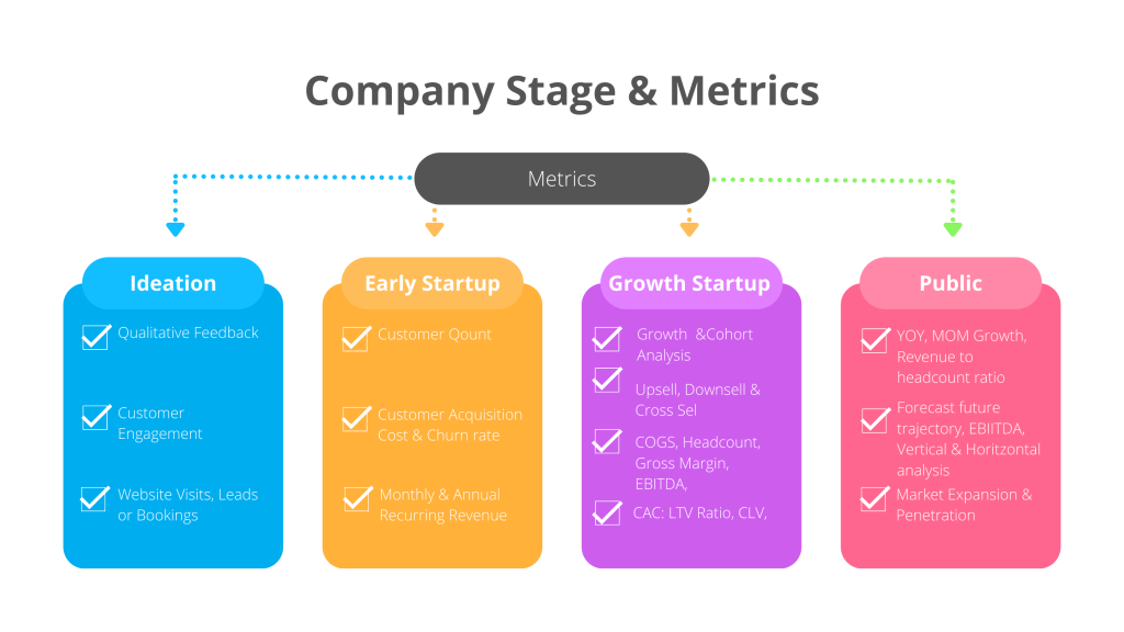 Startup Stages & Important Metrics