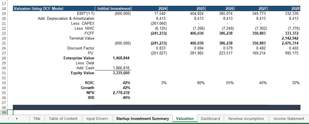 A detailed financial spreadsheet displaying the DCF valuation model for a coworking space, including cash flow projections, terminal value calculations, and graphical charts summarizing key financial metrics.