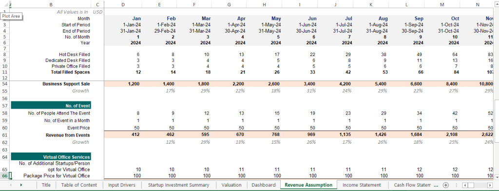 Coworking space revenue forecasting model showing projected income, occupancy, and growth trends