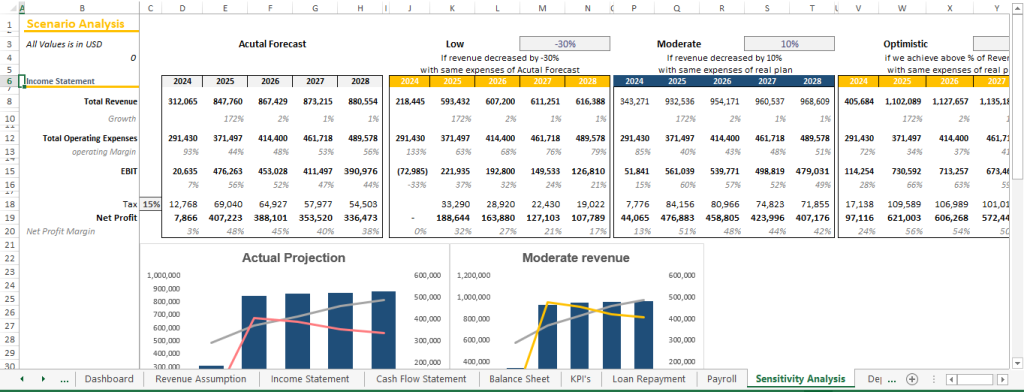 A graph showing sensitivity analysis data for a coworking space, highlighting key financial metrics and variables.