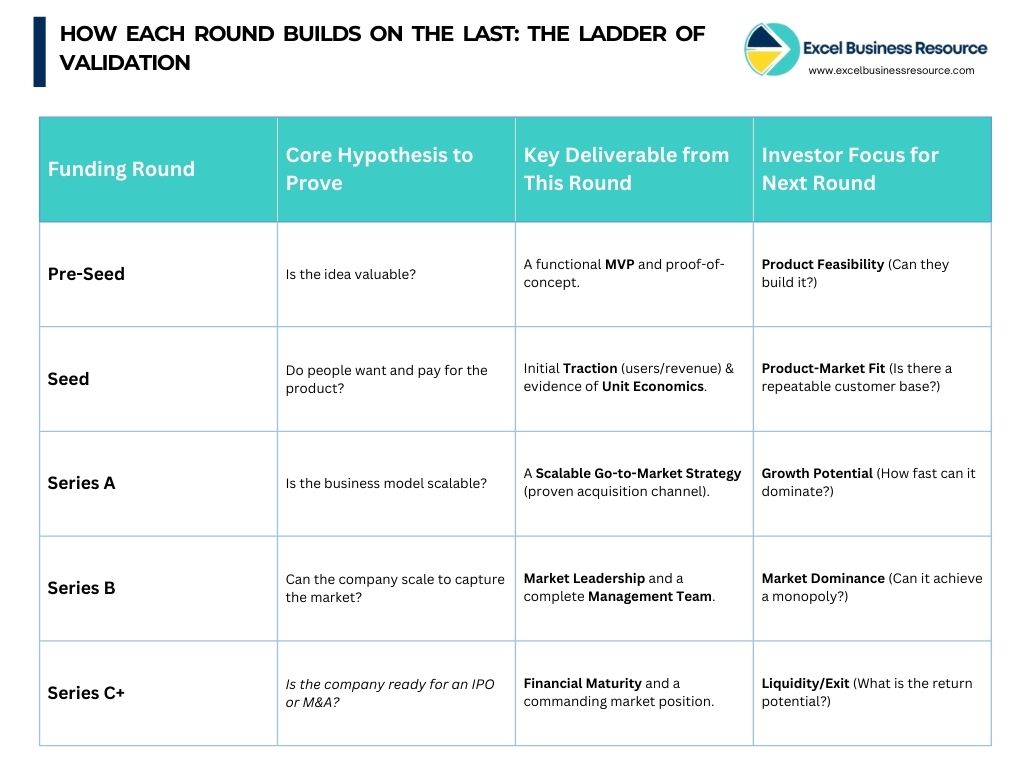 Startup funding rounds ladder showing pre-seed to Series C validation stages and investor focus