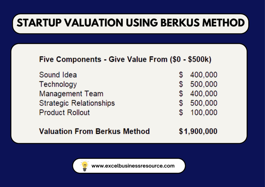 Understanding startup valuation with the Berkus Method – a simplified approach to estimating value based on key success factors.