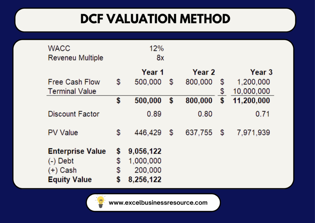 Example and calculation of startup valuation using the discounted cash flow (DCF) valuation method, showing projected cash flows, discount rate, and net present value (NPV).