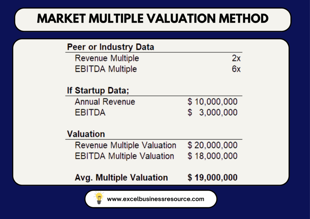 Example and calculation of startup valuation using the market multiple valuation method, illustrating revenue, multiple, and valuation formula.