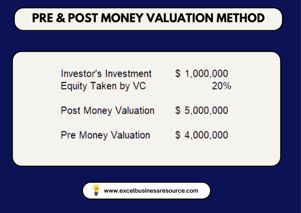 Example and calculation of startup valuation using pre-money and post-money valuation methods, illustrating equity percentage and investment amount.