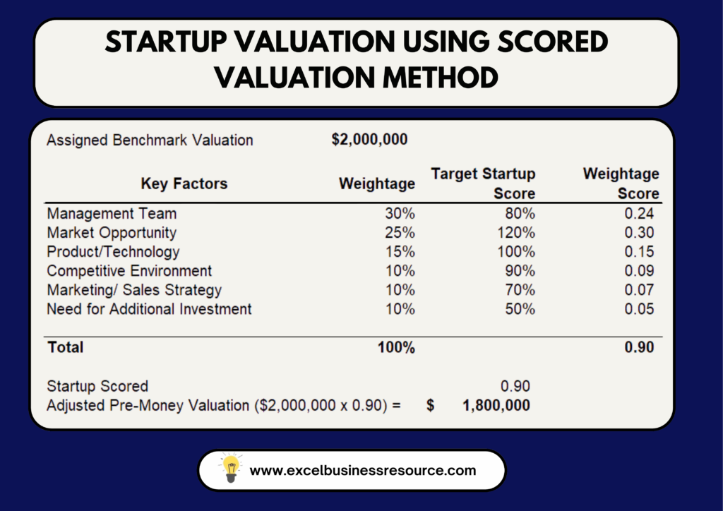 Scorecard Method: A dynamic approach to valuing startups by comparing and adjusting key success factors.