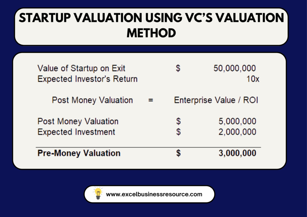 A graph depicting the startup valuation using the VC valuation method.