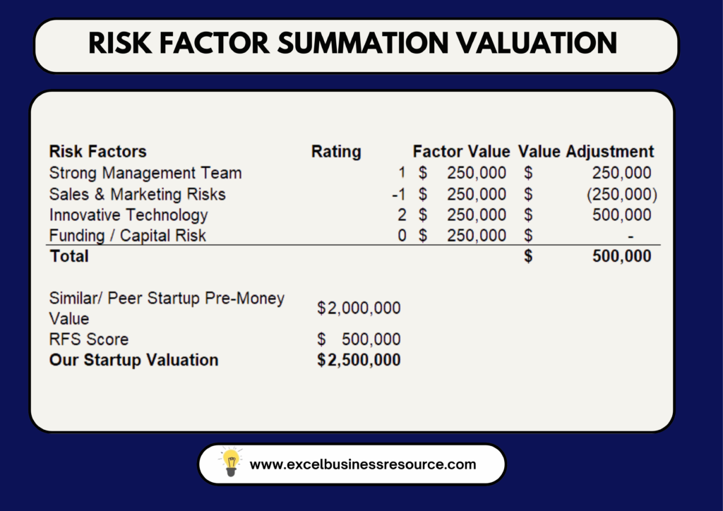 Example and calculation of startup valuation using the risk factor summation method, showing base valuation, risk factors, and adjusted valuation.