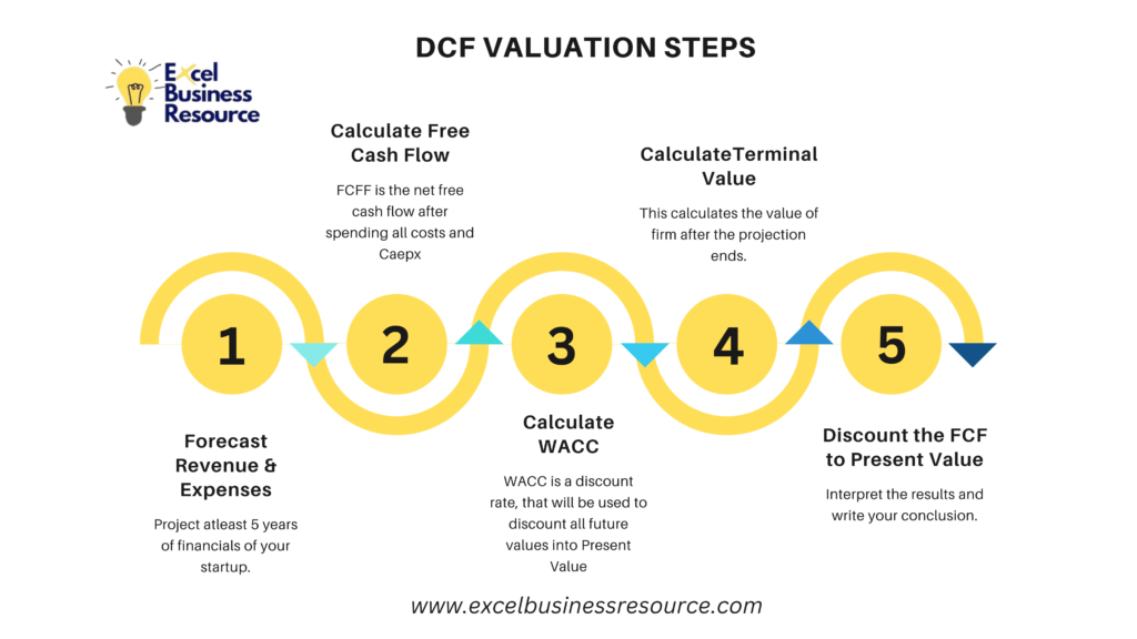 A flowchart and financial worksheet illustrating the step-by-step process of conducting a DCF valuation, including forecasting cash flows, determining discount rates, and calculating terminal value.