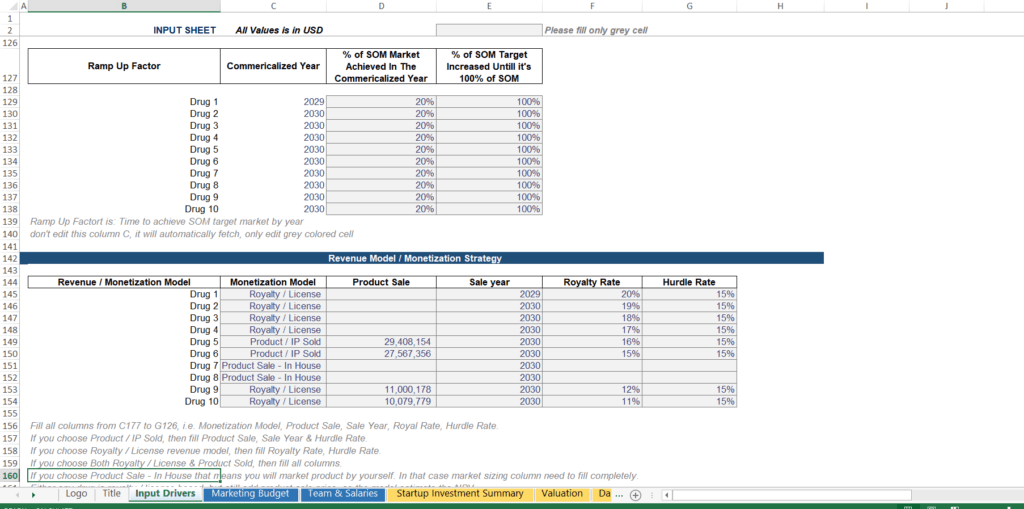 Biotech revenue planning by drug product financial breakdown chart