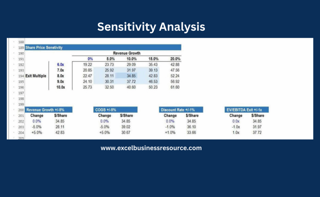 Excel screenshot showing a dynamic sensitivity analysis table for revenue forecasting, automatically recalculating outcomes based on changes to key input variables.