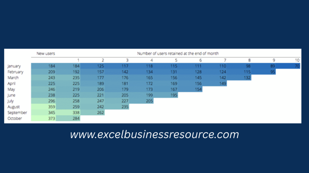 Excel cohort analysis table for a subscription business, showing monthly customer retention rates and lifetime value (LTV) trends across different customer groups.