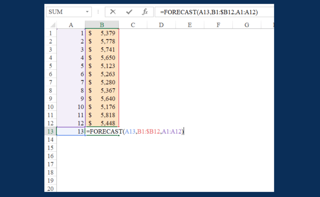 Excel screenshot showing historical revenue data next to a forecasted trend line generated using the FORECAST function.