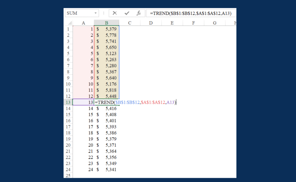Excel worksheet demonstrating revenue forecasting with the TREND function, showing historical data and a projected future revenue trend line.