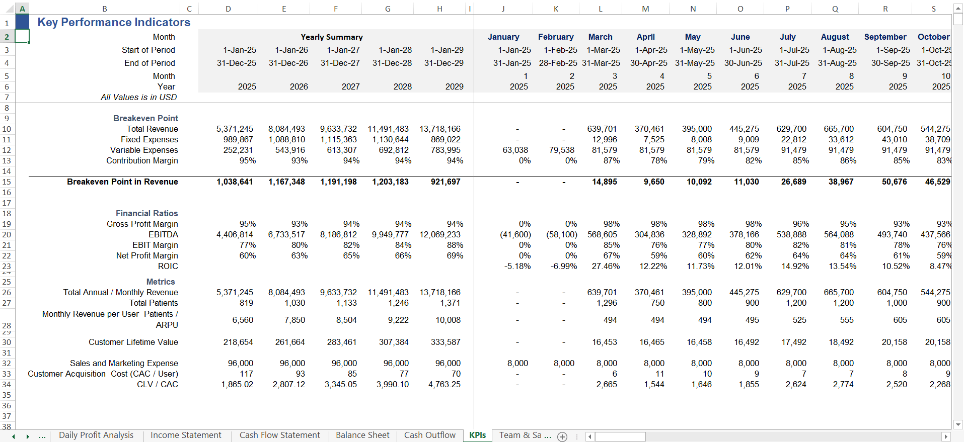 KPIs of Medical Clinic