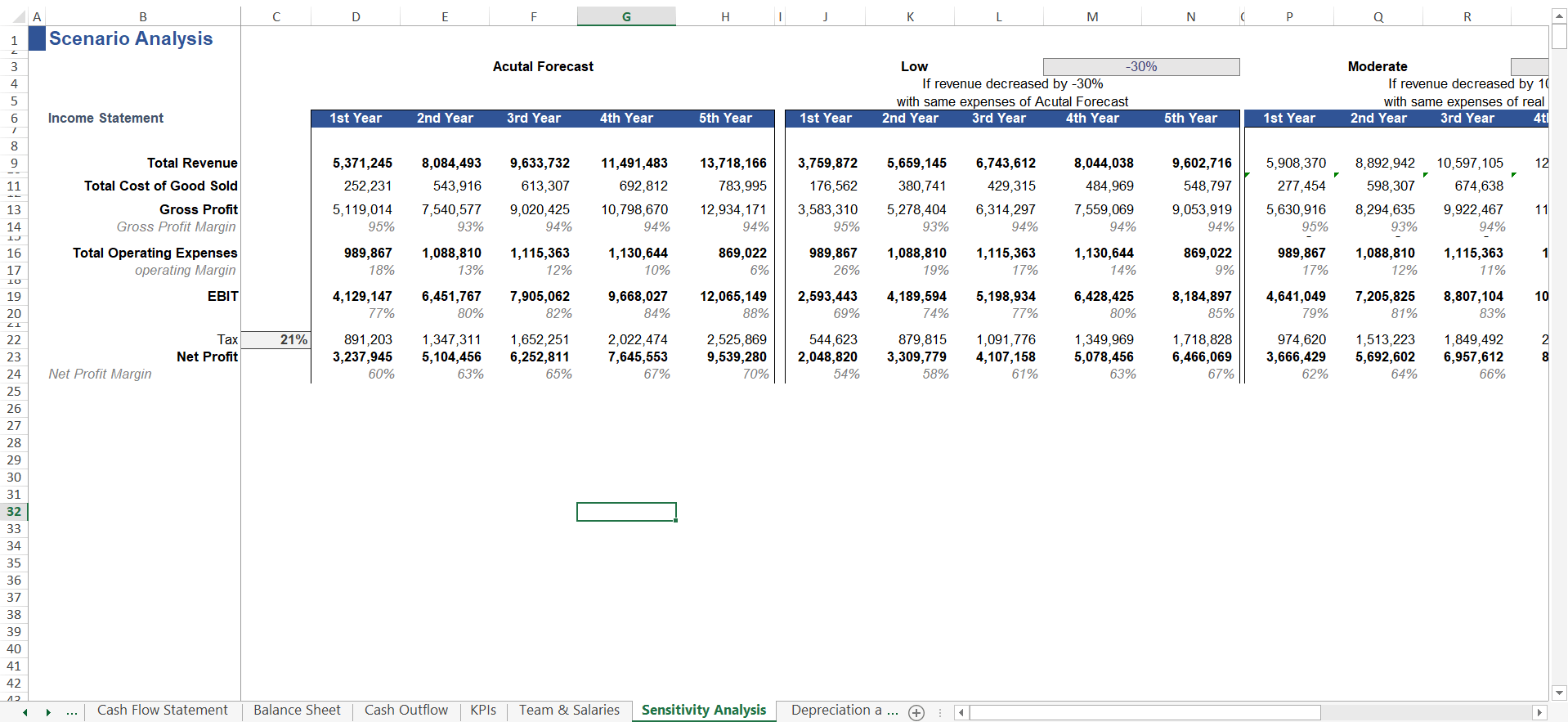 Medical Clinic Sensivitivity Analysis