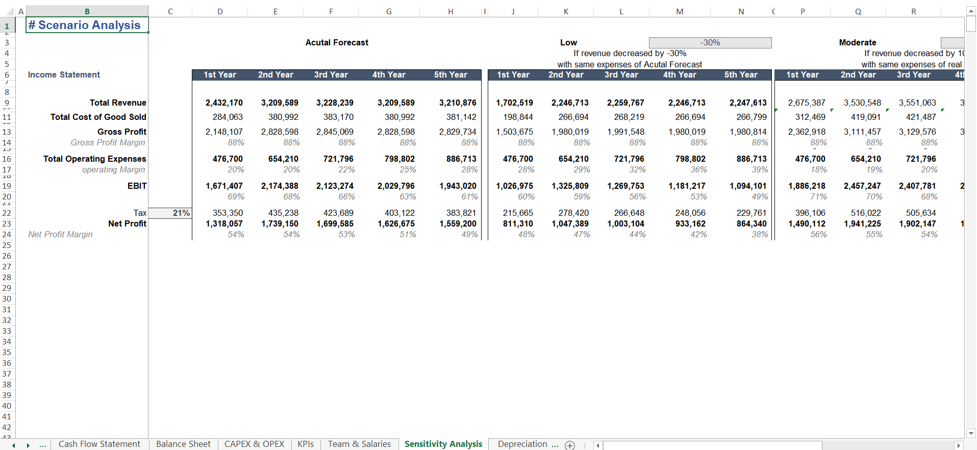 Padel Club Sensitivity Analysis