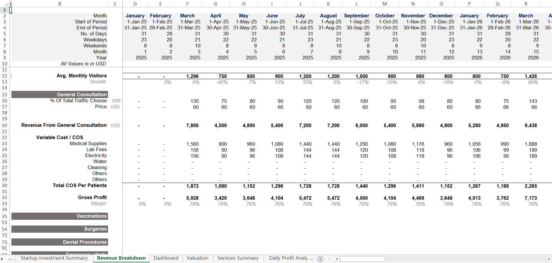 Revenue breakdown of Medical Services