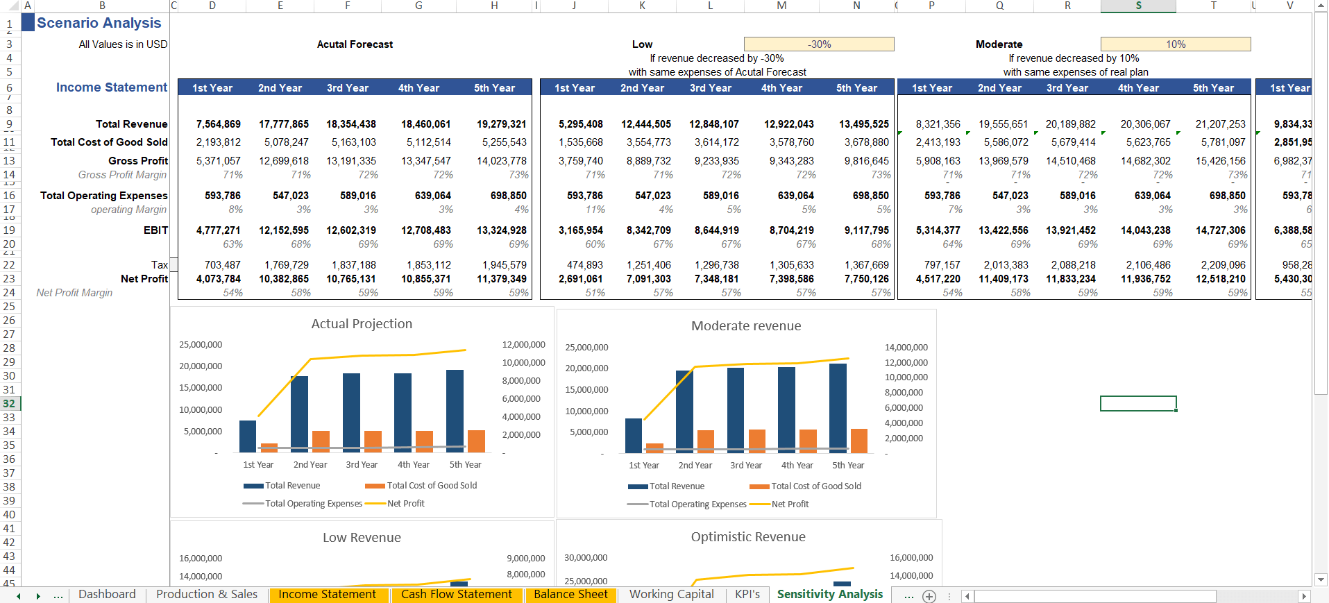 Startup Manufacturing Sensitivity Analysis