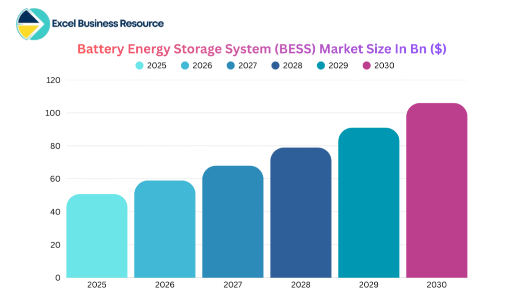 Bar chart showing **Battery Energy Storage System (BESS) Market Size** growth from approximately **$25 Billion USD to $114 Billion USD** by 2032, highlighting the significant **market forecast** and **investment growth** in energy storage.
