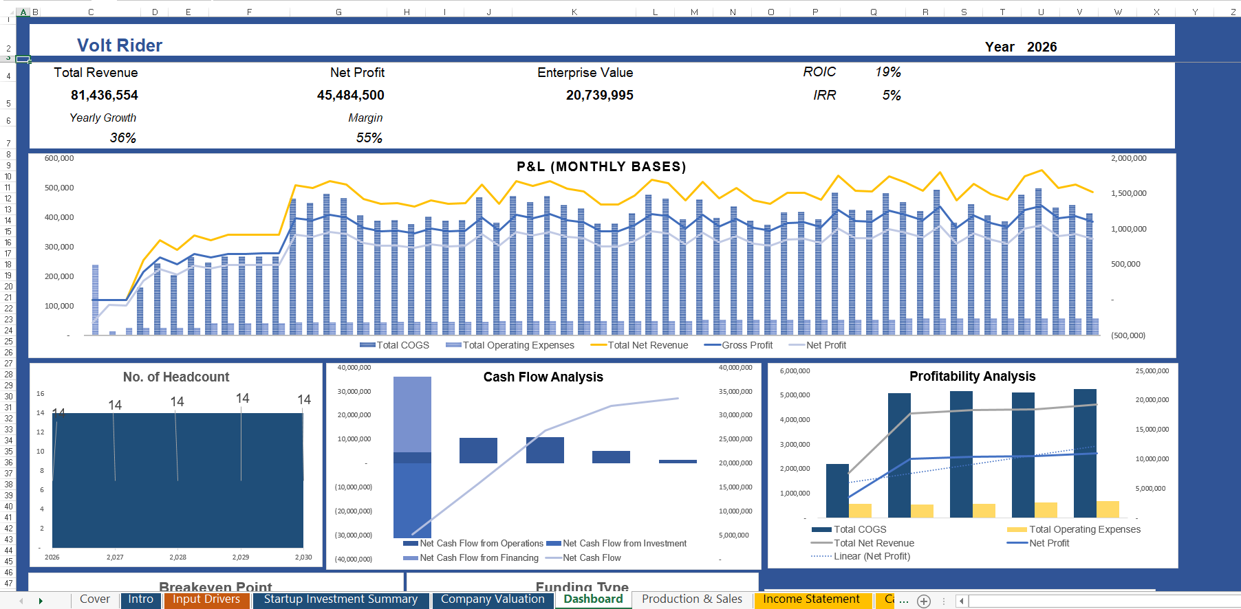 Automobile Manufacturing Investment Dashboard