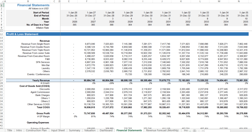 Hotel development profit and loss yearly summary
