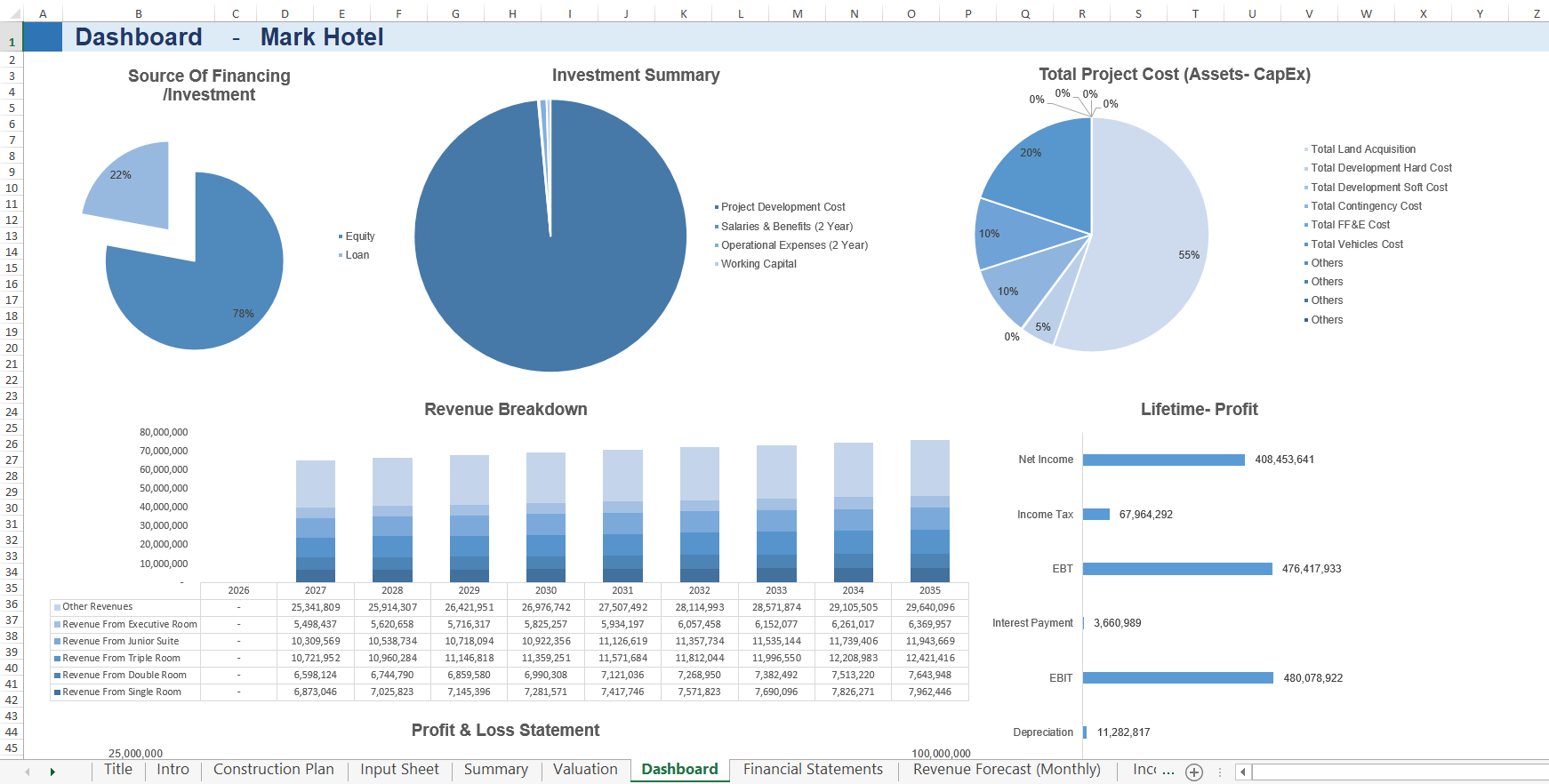 Hotel-Financial-Model-Dashboard-Investment-Source-Revenue-Breakdown