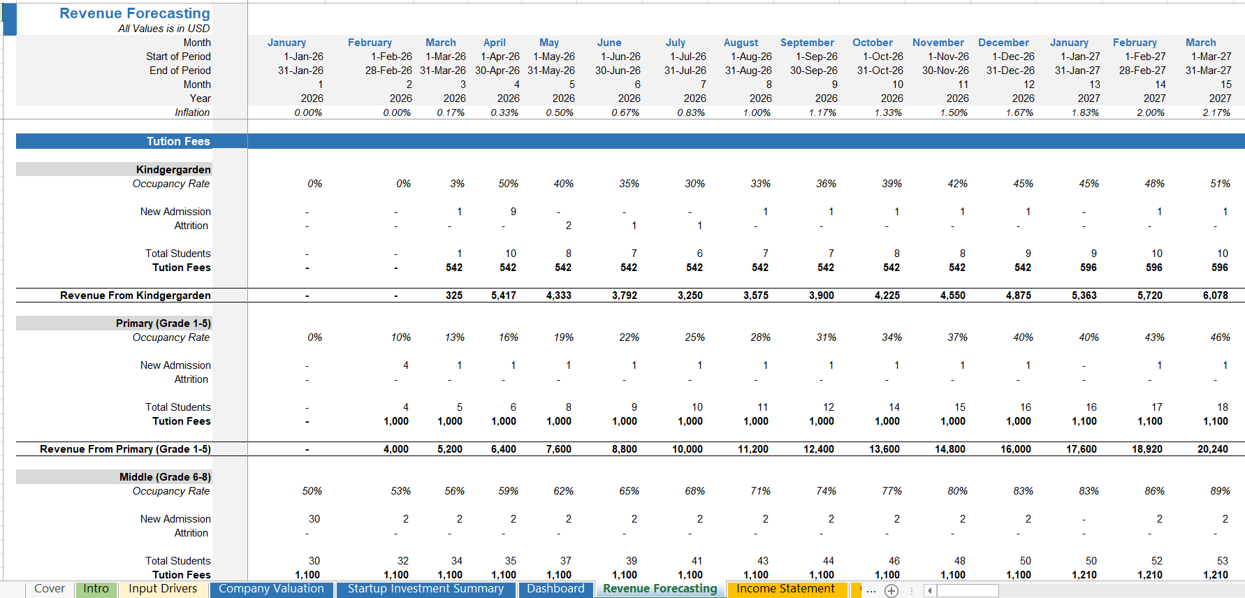 5 year revenue forecasting of private school (tuition fees) showing projected income growth.