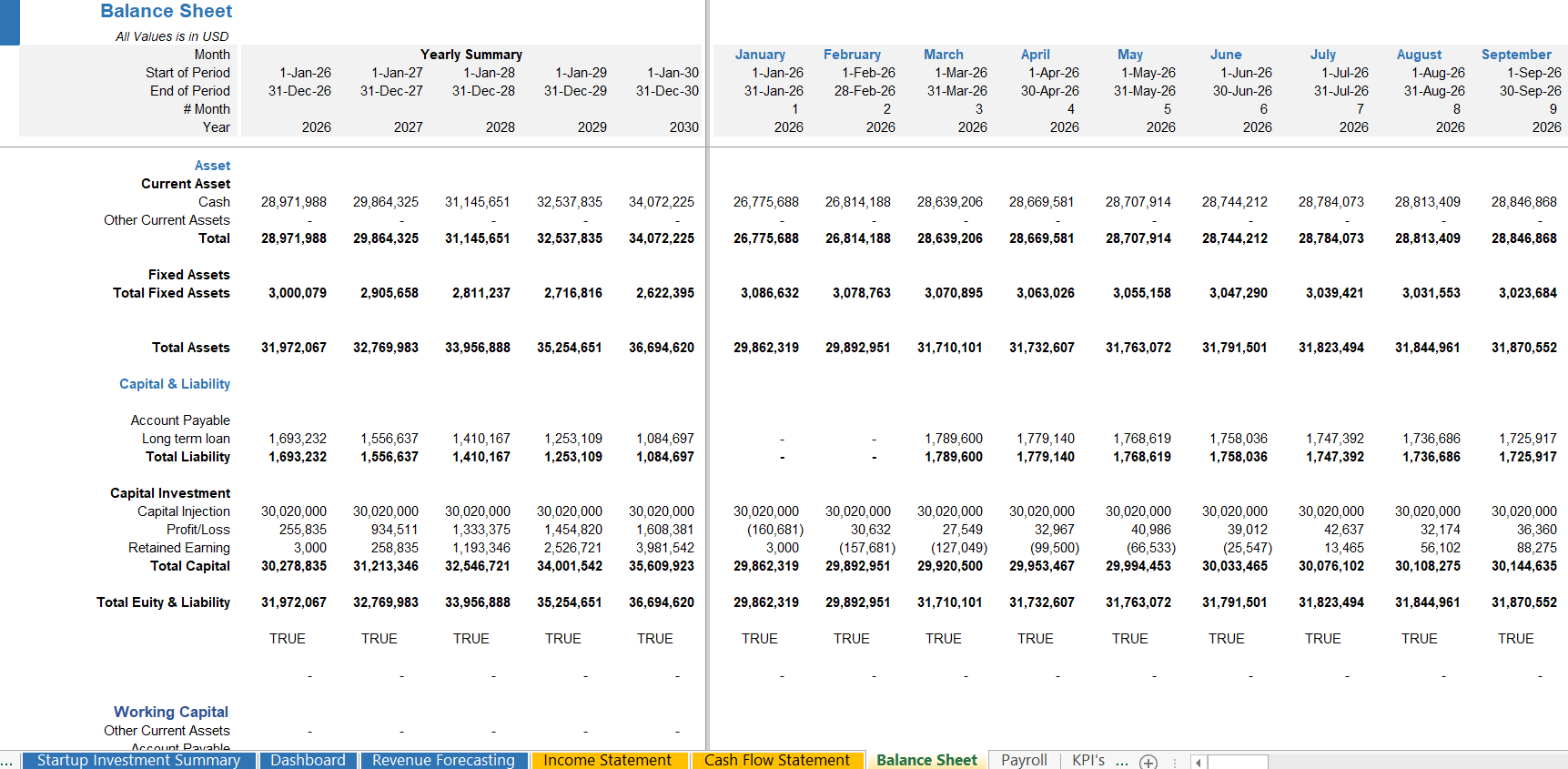 Balance sheet forecasting of private school business showing assets, liabilities, and equity projections.
