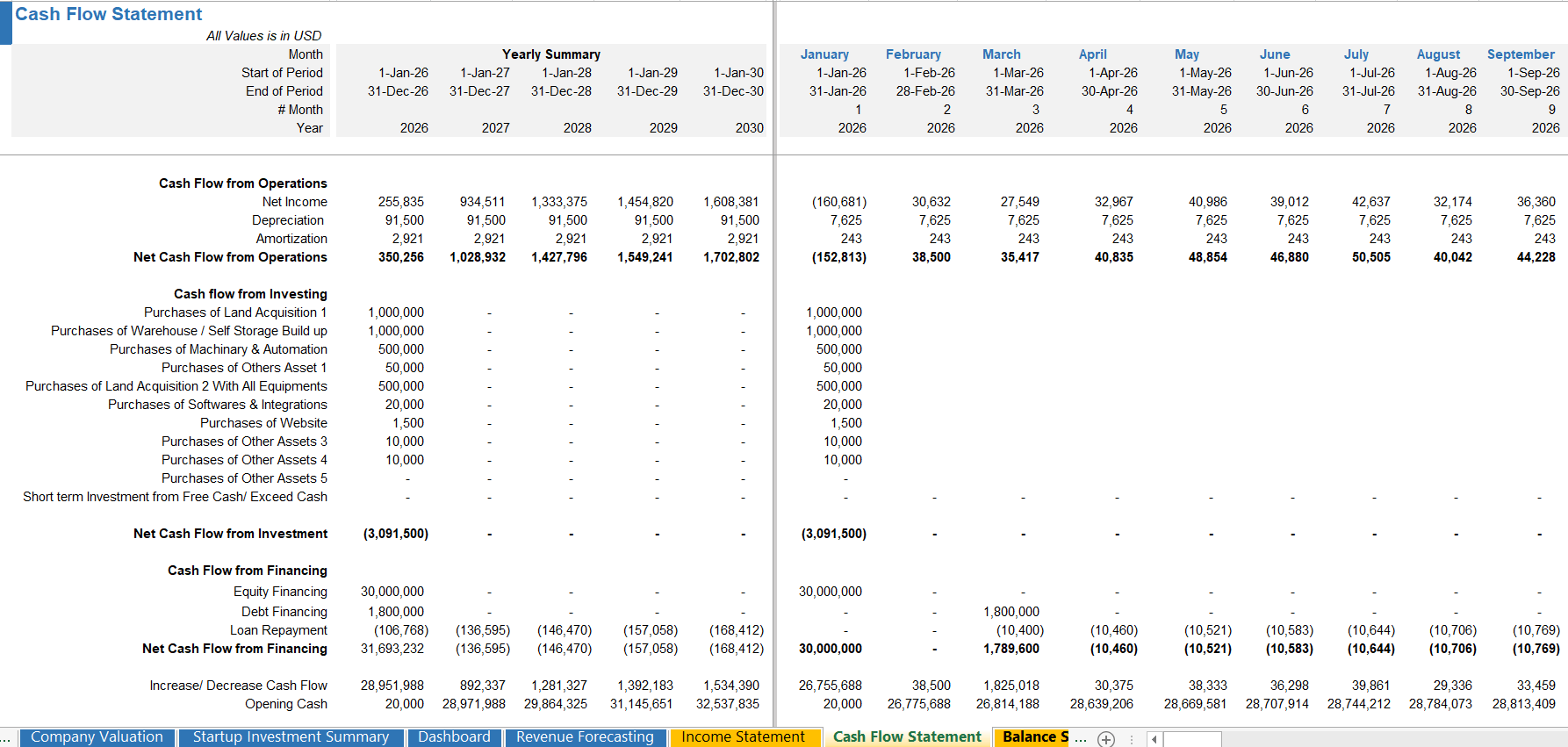 Cash flow projection of private school showing inflows, outflows, and net cash position.