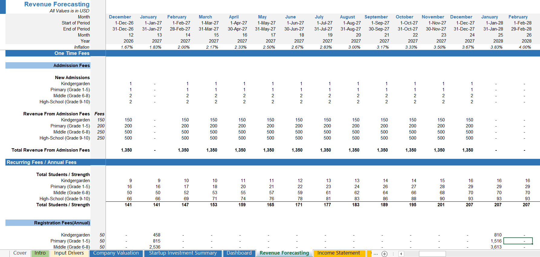 Revenue projection of private school – 5 year financial forecast showing growth trends.