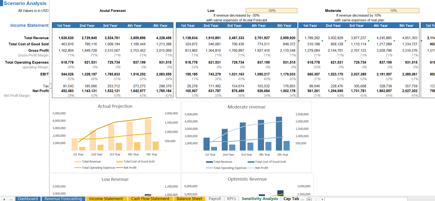 Sensitivity analysis of private school business showing impact of key variables on financial outcomes.
