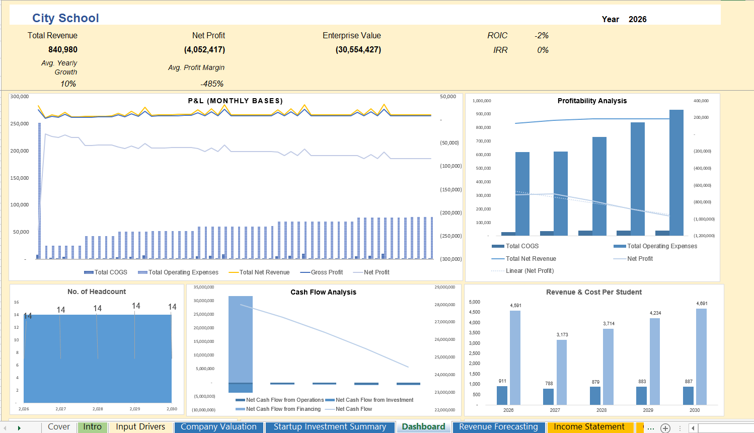 Startup dashboard of private school showing key metrics and financial performance.