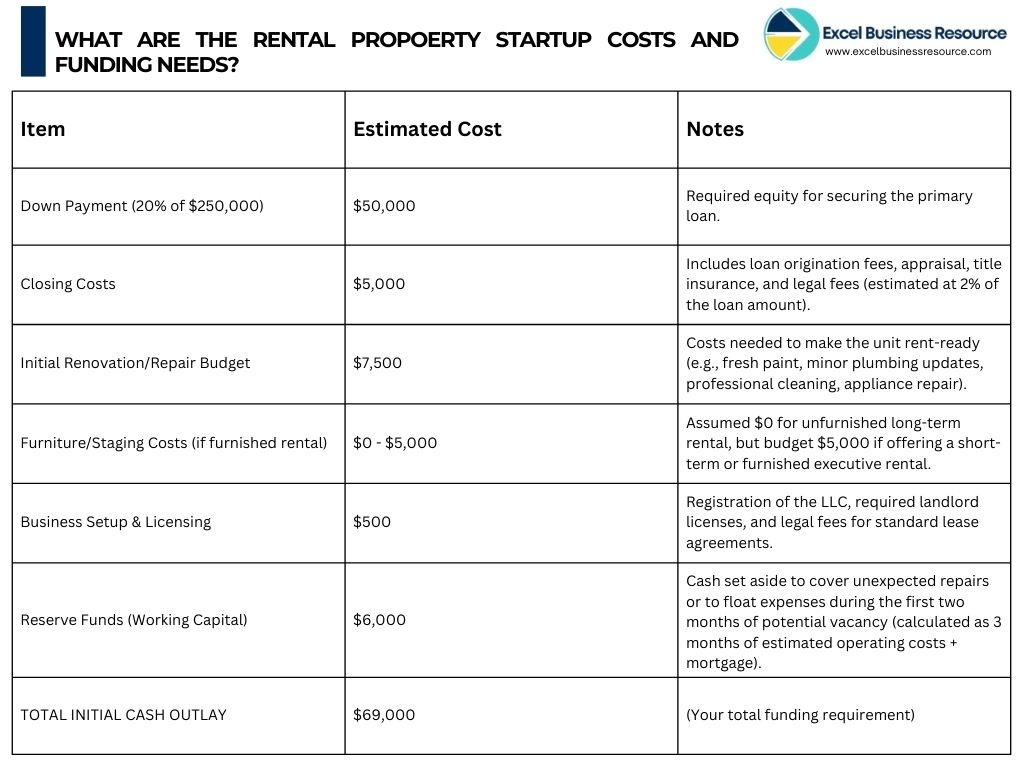 A table detailing rental property startup costs and funding need