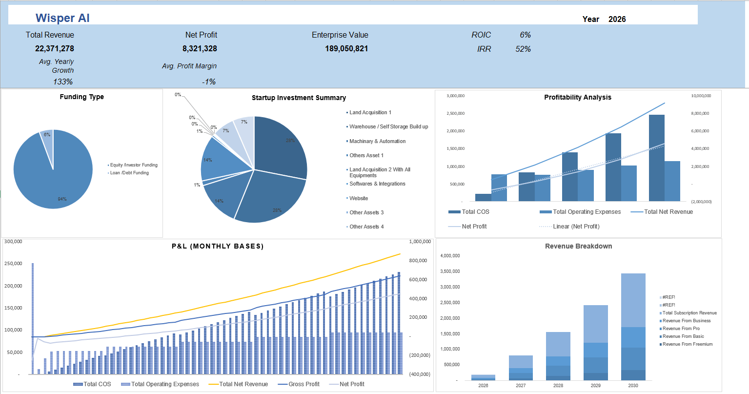 AI operational dashboard featuring breakeven analysis, gross margin tracking, and SaaS performance metrics for AI startups.