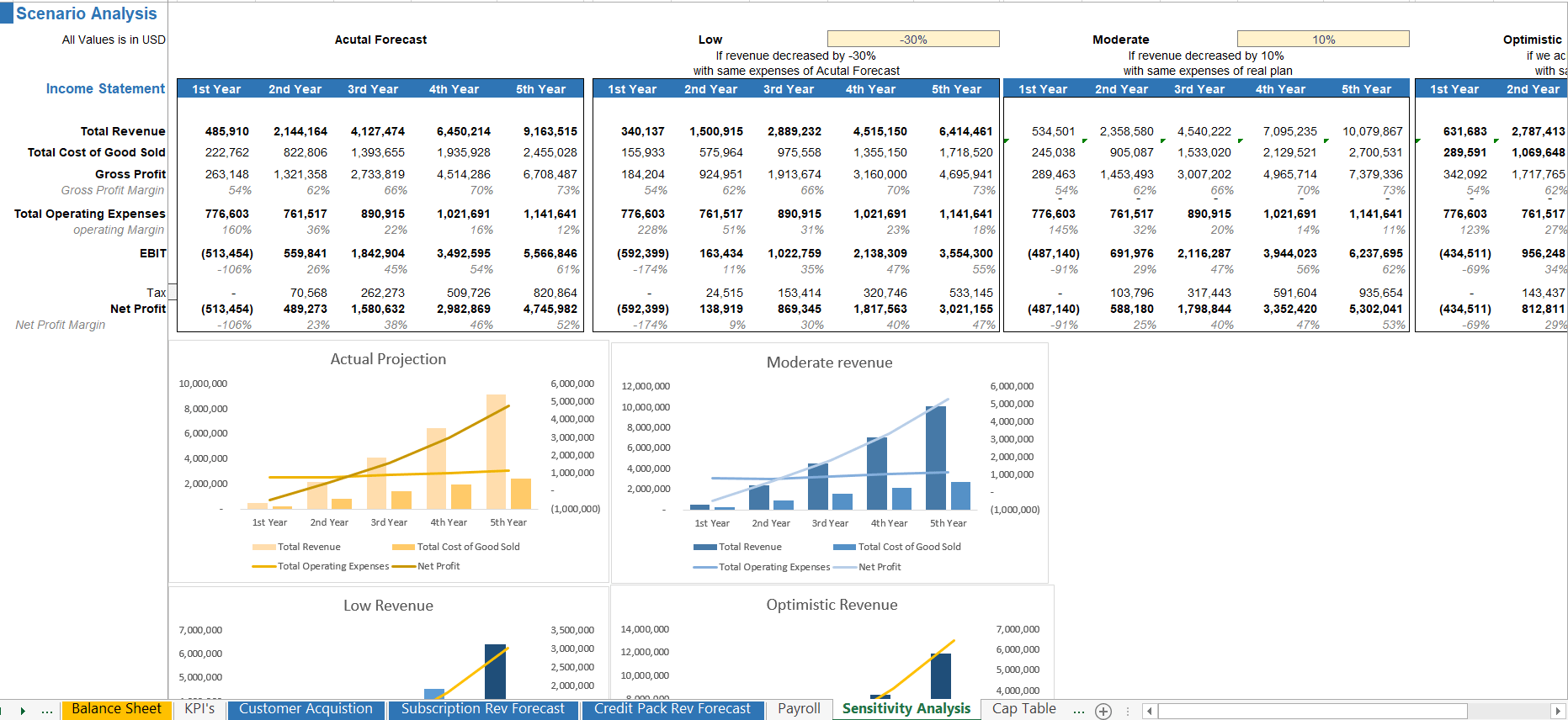 AI SaaS financial model sensitivity analysis and stress test in Excel showing "What-If" scenarios for churn, token costs, and growth rates.