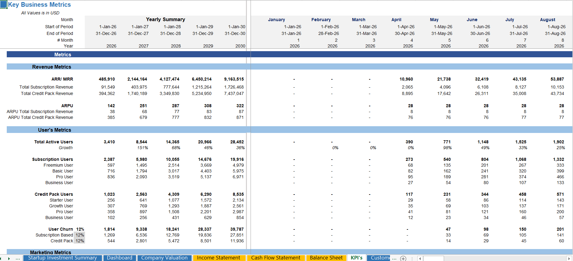 AI SaaS startup KPIs and unit economics dashboard in Excel showing CAC, LTV, and SaaS Magic Number for Gen AI ventures.