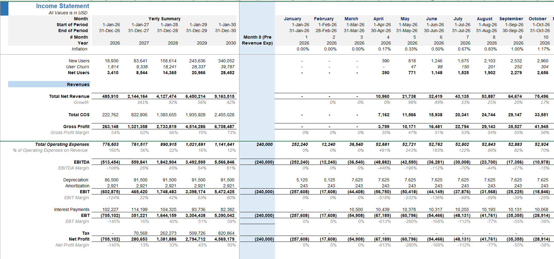 AI SaaS startup Profit and Loss (P&L) statement forecasting model in Excel showing detailed revenue, COGS, and EBITDA margins.