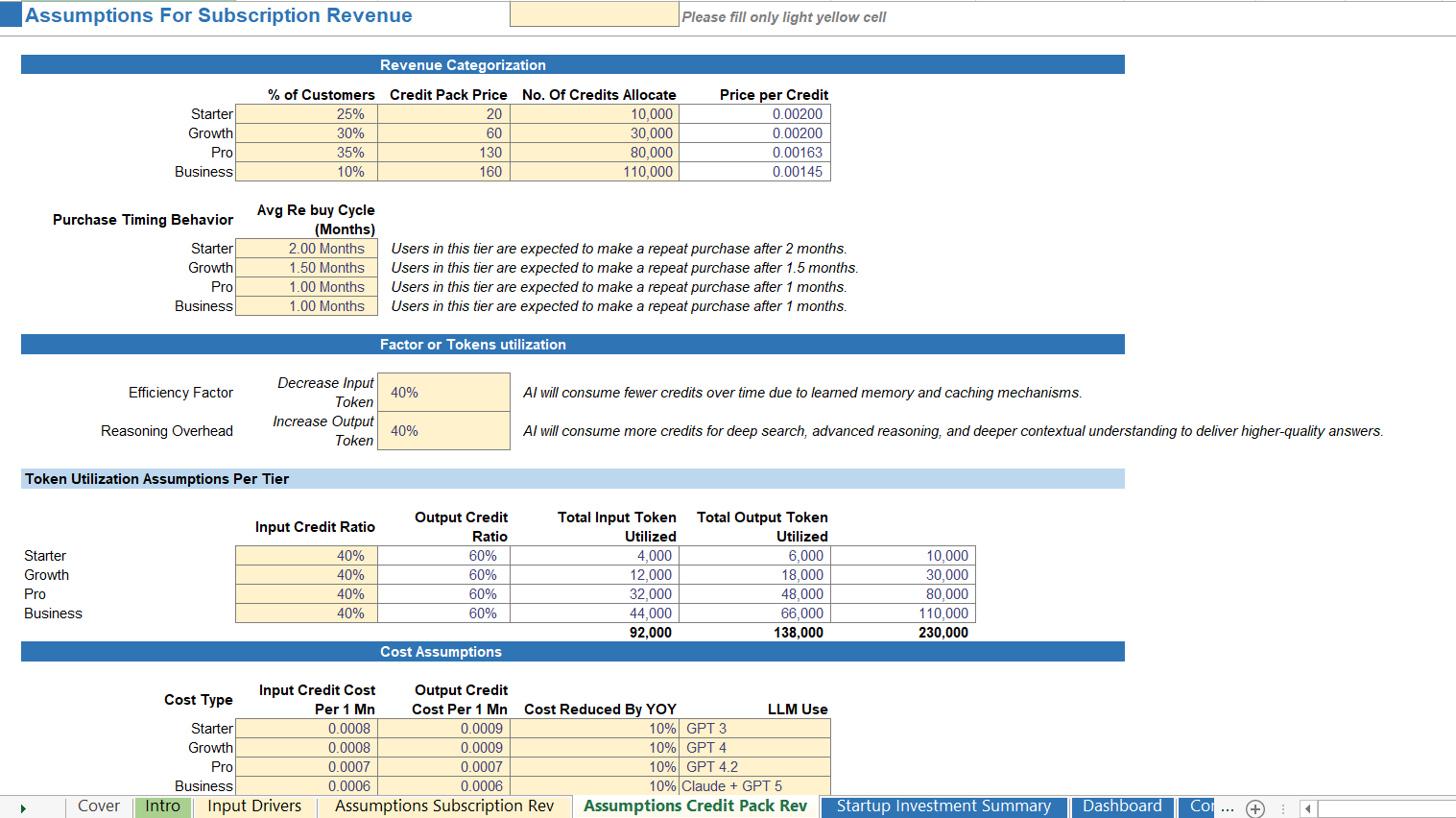 AI SaaS subscription revenue forecasting model in Excel featuring monthly recurring revenue (MRR) tiers and user growth projections.