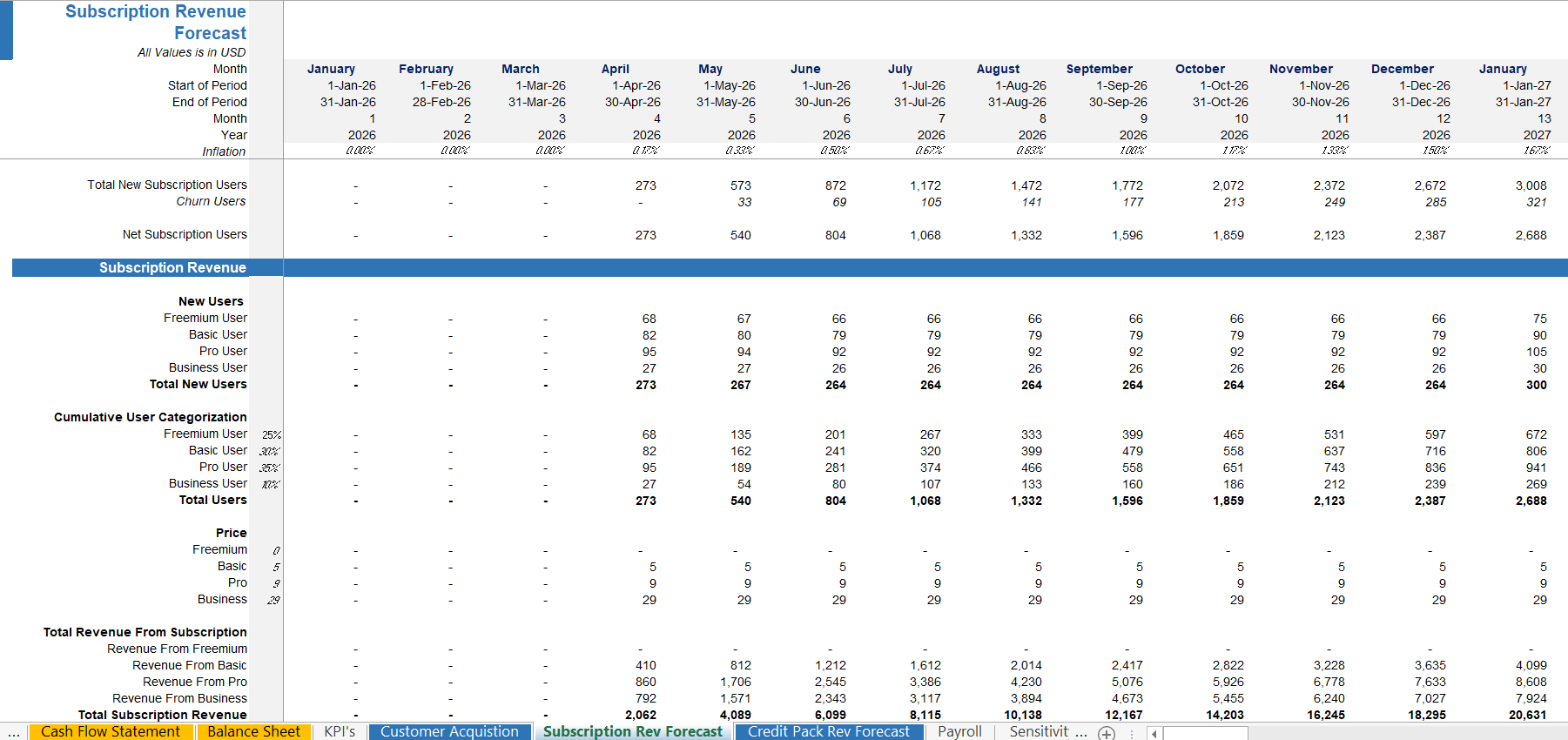 AI SaaS subscription revenue model and MRR forecast dashboard in Excel featuring multi-tier pricing and churn rate analysis.