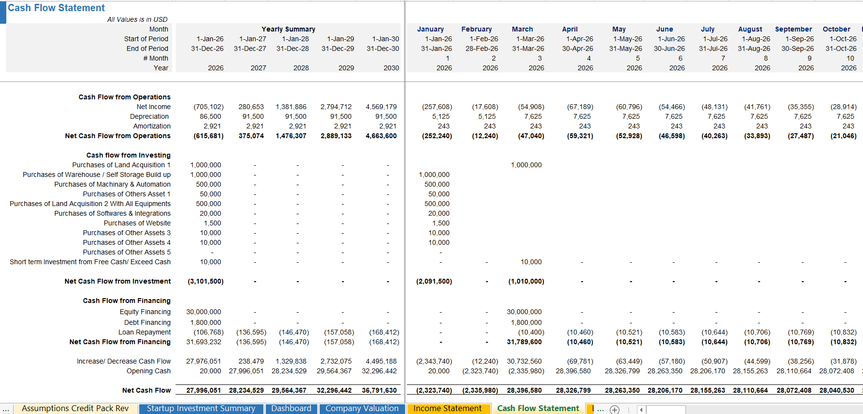 AI startup cash flow statement and burn rate forecasting model in Excel featuring monthly runway analysis and net cash flow tracking.