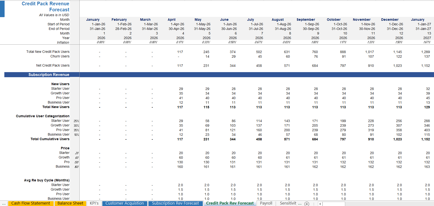 AI startup credit-based consumption revenue forecast model in Excel tracking usage-based billing and tokenized revenue streams.