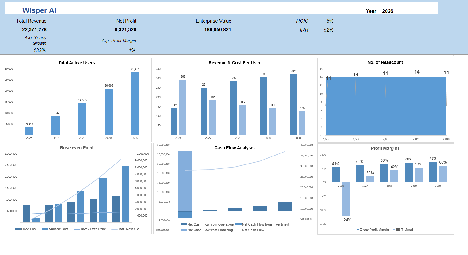 AI startup financial model executive summary dashboard featuring IRR, NPV, and key SaaS performance metrics for investors.