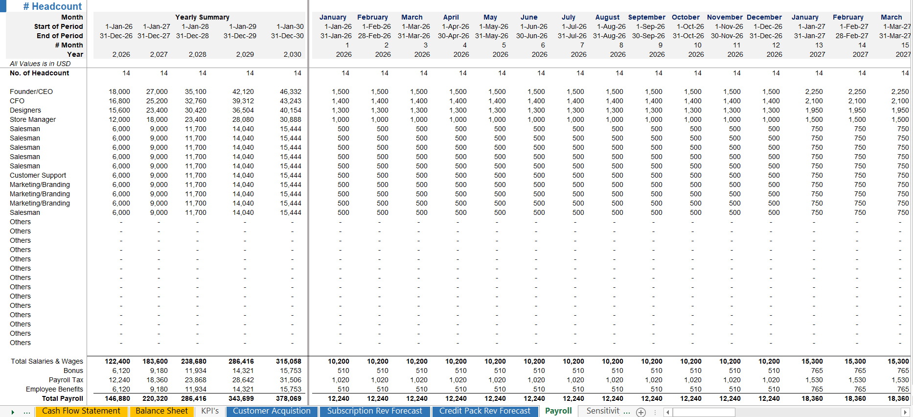 Generative AI startup headcount planning dashboard and payroll analysis in Excel for R&D and engineering team scaling.